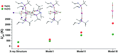 Graphical abstract: Is a strong axial crystal-field the only essential condition for a large magnetic anisotropy barrier? The case of non-Kramers Ho(iii) versus Tb(iii )