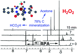 Graphical abstract: A multidisciplinary investigation of the technical and environmental performances of TAML/peroxide elimination of Bisphenol A compounds from water