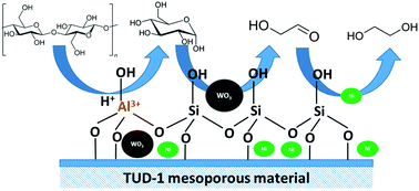 Graphical abstract: New catalyst with multiple active sites for selective hydrogenolysis of cellulose to ethylene glycol