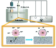 Graphical abstract: Atomic scale deposition of Pt around Au nanoparticles to achieve much enhanced electrocatalysis of Pt