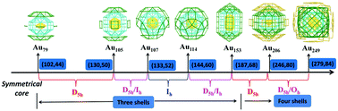 Graphical abstract: Exploring the structure evolution and core/ligand structure patterns of a series of large sized thiolate-protected gold clusters Au145-3N(SR)60-2N (N = 1–8): a first principles study