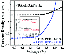 Graphical abstract: Highly oriented two-dimensional formamidinium lead iodide perovskites with a small bandgap of 1.51 eV