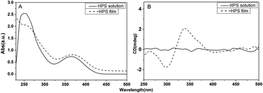 Graphical abstract: Unexpected aggregation induced circular dichroism, circular polarized luminescence and helical assembly from achiral hexaphenylsilole (HPS)