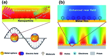 Graphical abstract: Recent advances in surface plasmon-driven catalytic reactions