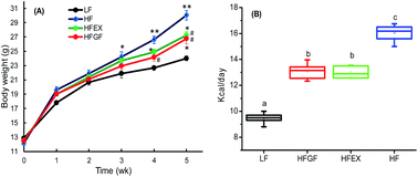 Graphical abstract: Oat bran β-glucan improves glucose homeostasis in mice fed on a high-fat diet