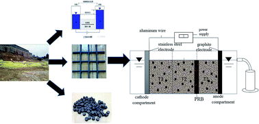 Graphical abstract: Electro-kinetic remediation of chromium-contaminated soil by a three-dimensional electrode coupled with a permeable reactive barrier
