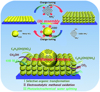 Graphical abstract: Unraveling the cooperative synergy of zero-dimensional graphene quantum dots and metal nanocrystals enabled by layer-by-layer assembly