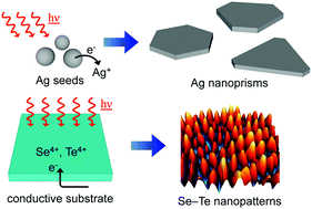 Graphical abstract: Light-directed growth of metal and semiconductor nanostructures