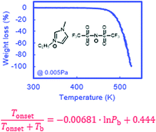 Graphical abstract: Thermodynamics of ionic liquid evaporation under vacuum