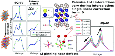 Graphical abstract: Quantifying structure dependent responses in Li-ion cells with excess Li spinel cathodes: matching voltage and entropy profiles through mean field models