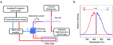 Graphical abstract: The effect of CO rotation from shaped pulse polarization on reactions that form C2