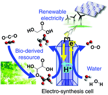 Graphical abstract: Electrochemical hydrogenation of non-aromatic carboxylic acid derivatives as a sustainable synthesis process: from catalyst design to device construction