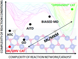 Graphical abstract: Towards operando computational modeling in heterogeneous catalysis