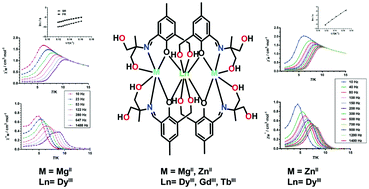 Graphical abstract: Heterometallic 3d–4f single molecule magnets containing diamagnetic metal ions