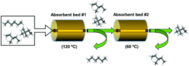 Graphical abstract: One-of-a-kind: a microporous metal–organic framework capable of adsorptive separation of linear, mono- and di-branched alkane isomers via temperature- and adsorbate-dependent molecular sieving