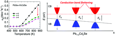 Graphical abstract: Synergistically optimizing interdependent thermoelectric parameters of n-type PbSe through alloying CdSe