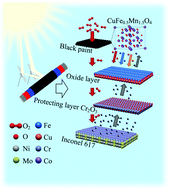 Graphical abstract: High-solar-absorptance CSP coating characterization and reliability testing with isothermal and cyclic loads for service-life prediction