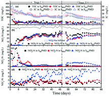 Graphical abstract: Effect of sawdust dosage and hydraulic retention time (HRT) on nitrate removal in sawdust/pyrite mixotrophic denitrification (SPMD) systems