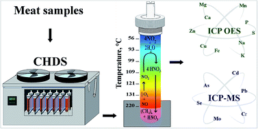 Graphical abstract: Evaluation of an improved closed-vessel conductively heated digestion system for the analysis of raw meat samples by ICP techniques