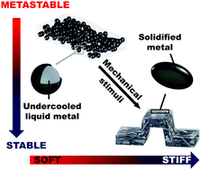 Graphical abstract: Mechanically triggered composite stiffness tuning through thermodynamic relaxation (ST3R)