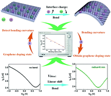 Graphical abstract: Controlling the Dirac point voltage of graphene by mechanically bending the ferroelectric gate of a graphene field effect transistor