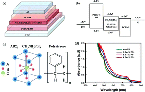 Graphical abstract: Polystyrene enhanced crystallization of perovskites towards high performance solar cells