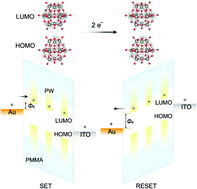 Graphical abstract: Keggin-type polyoxometalate cluster as an active component for redox-based nonvolatile memory