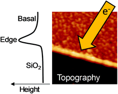 Graphical abstract: Interplay of non-uniform charge distribution on the electrochemical modification of graphene