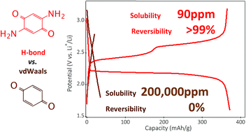 Graphical abstract: A H-bond stabilized quinone electrode material for Li–organic batteries: the strength of weak bonds