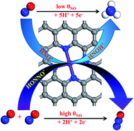 Graphical abstract: A Co–N4 moiety embedded into graphene as an efficient single-atom-catalyst for NO electrochemical reduction: a computational study