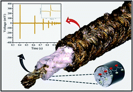 Graphical abstract: Triaxial braided piezo fiber energy harvesters for self-powered wearable technologies