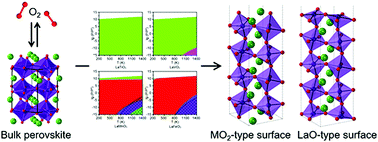 Graphical abstract: Surface phase diagrams of La-based perovskites towards the O-rich limit from first principles