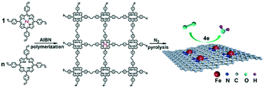 Graphical abstract: Facile synthesis of impurity-free iron single atom catalysts for highly efficient oxygen reduction reaction and active-site identification