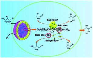 Graphical abstract: The fabrication of trifunctional polyoxometalate hybrids for the cascade conversion of glycerol to lactic acid