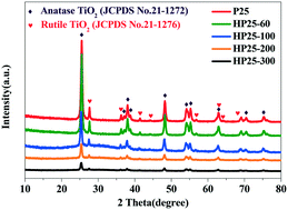 Graphical abstract: A facile acid treatment for P25 modification with enhanced photocatalytic H2 evolution – effect of Brønsted acid sites and oxygen vacancies