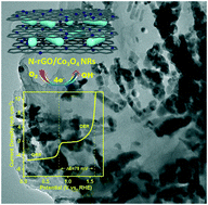 Graphical abstract: Hierarchical Co3O4 nanorods anchored on nitrogen doped reduced graphene oxide: a highly efficient bifunctional electrocatalyst for rechargeable Zn–air batteries