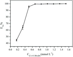 Graphical abstract: Behavior, mechanism and equilibrium studies of Au(iii) extraction with an ionic liquid [C4-6-C4BIm]Br2