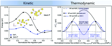 Graphical abstract: Critical design factors for kinetically favorable P-based compounds toward alloying with Na ions for high-power sodium-ion batteries
