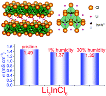Graphical abstract: Air-stable Li3InCl6 electrolyte with high voltage compatibility for all-solid-state batteries