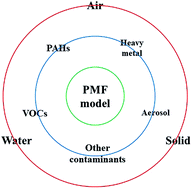 Graphical abstract: Positive matrix factorization on source apportionment for typical pollutants in different environmental media: a review