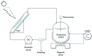 Graphical abstract: Glyphosate and AMPA removal from water by solar induced processes using low Fe(iii) or Fe(ii) concentrations