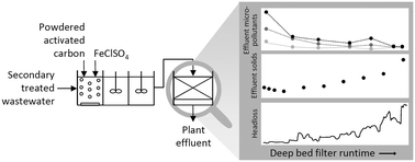 Graphical abstract: Characterizing solids retention, head loss development and micropollutant removal in the case of direct powdered activated carbon dosage upstream of deep bed filtration
