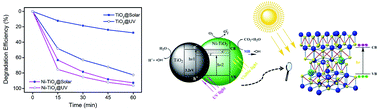 Graphical abstract: Porous nickel doped titanium dioxide nanoparticles with improved visible light photocatalytic activity