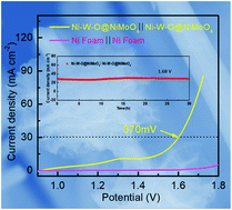 Graphical abstract: Hierarchically heterostructured metal hydr(oxy)oxides for efficient overall water splitting