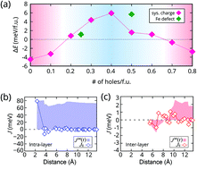 Graphical abstract: Origin of ferromagnetism and the effect of doping on Fe3GeTe2