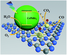 Graphical abstract: Engineering a CsPbBr3-based nanocomposite for efficient photocatalytic CO2 reduction: improved charge separation concomitant with increased activity sites