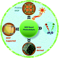 Graphical abstract: Recent advances in metal–organic framework-based photocatalysts for hydrogen production