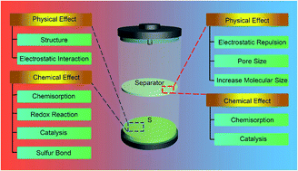 Graphical abstract: Inhibition of polysulfide diffusion in lithium–sulfur batteries: mechanism and improvement strategies