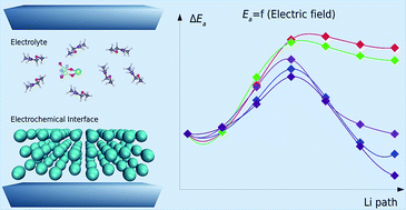 Graphical abstract: Charge-mediated cation deposition on metallic surfaces