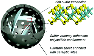 Graphical abstract: Sulfur-deficient MoS2 grown inside hollow mesoporous carbon as a functional polysulfide mediator